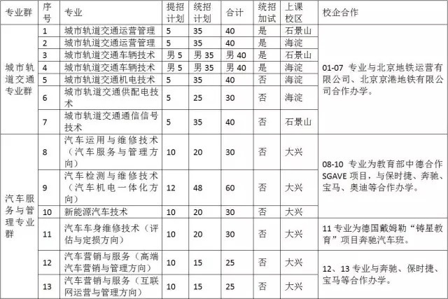 北京交通运输职业学院:五年制提招录取、轨道和民航加试别错过