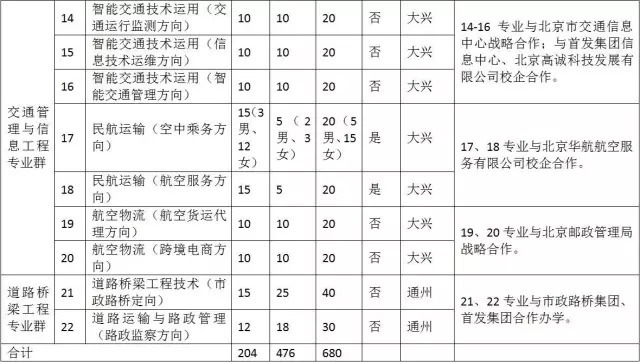 北京交通运输职业学院:五年制提招录取、轨道和民航加试别错过